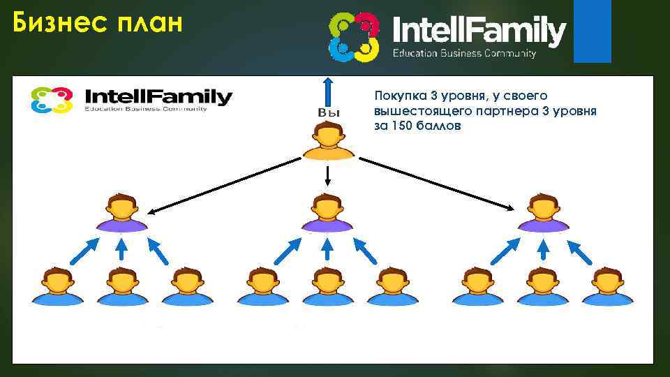 Бизнес план 50 б ал. 50 бал. Покупка 3 уровеньу своегобал. Покупка первого уровня