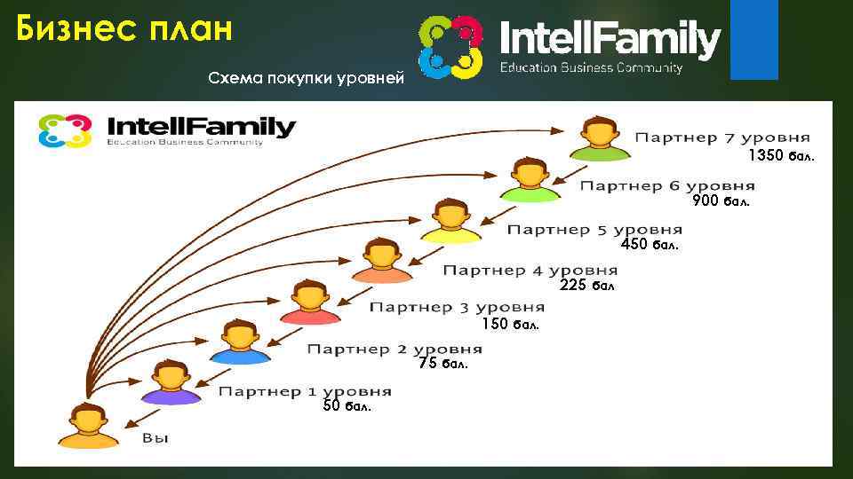 Бизнес план Схема покупки уровней 1350 бал. 900 бал. 450 бал. 225 бал 150