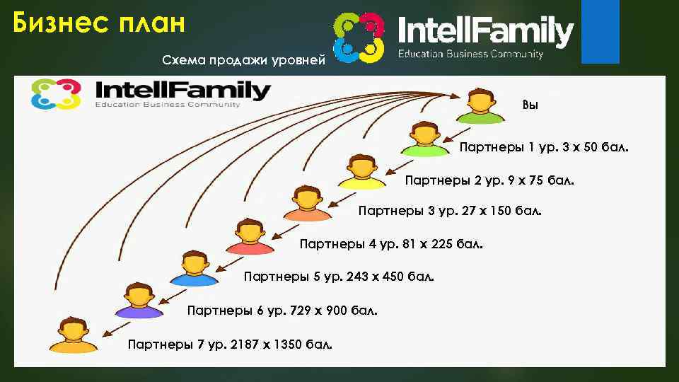 Бизнес план Схема продажи уровней Вы Партнеры 1 ур. 3 х 50 бал. Партнеры