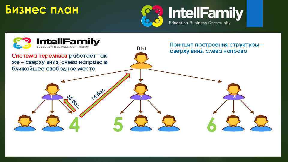 Бизнес план Принцип построения структуры – сверху вниз, слева направо Система переливов работает так