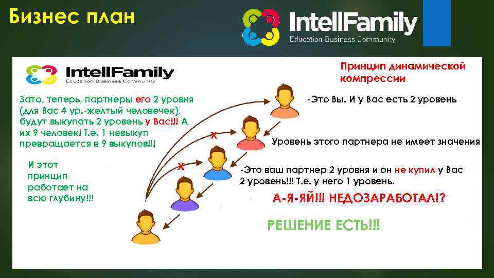 Бизнес план Принцип динамической компрессии Зато, теперь, партнеры его 2 уровня (для Вас 4