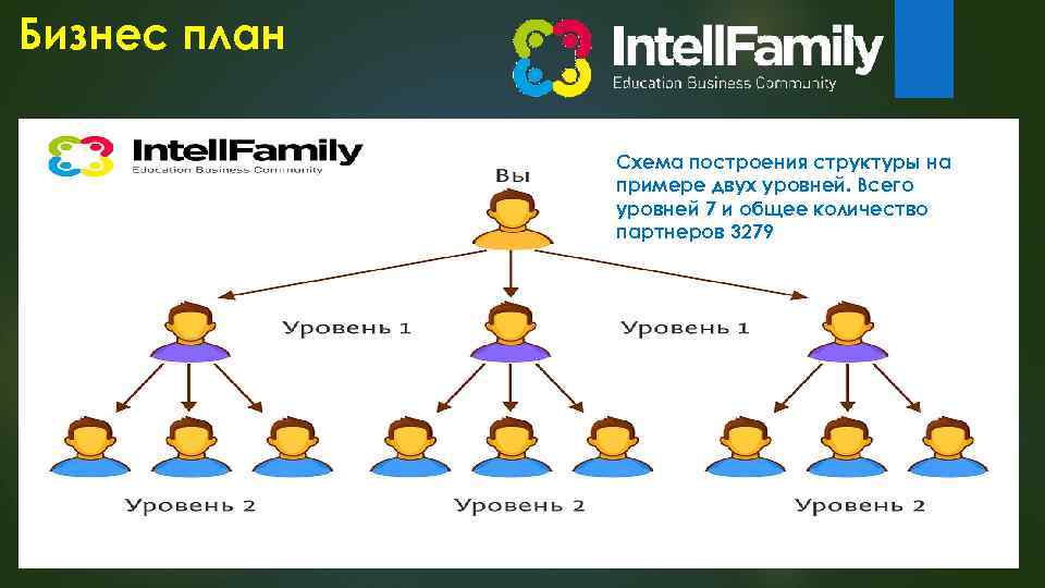 Бизнес план Схема построения структуры на примере двух уровней. Всего уровней 7 и общее