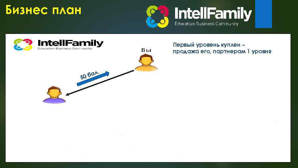 Бизнес план Покупка первого уровня за 50 – Первый уровень куплен бал. Схема построения
