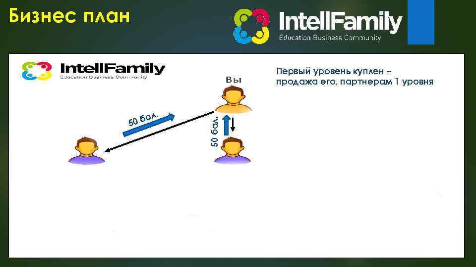 Бизнес план . л 0 ба 5 50 бал. Покупка первого уровня за 50