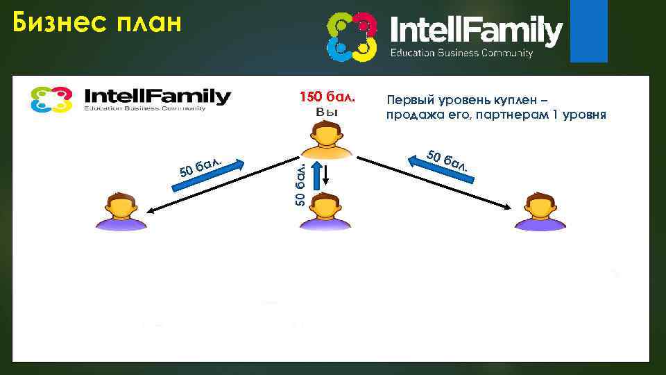 Бизнес план Покупка первого уровня за 50 – 150 бал. Первый уровень куплен бал.