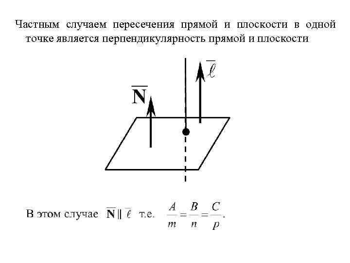 Частным случаем пересечения прямой и плоскости в одной точке является перпендикулярность прямой и плоскости