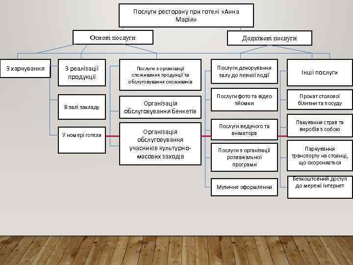 Послуги ресторану при готелі «Анна Марія» Основі послуги З харчування З реалізації продукції В