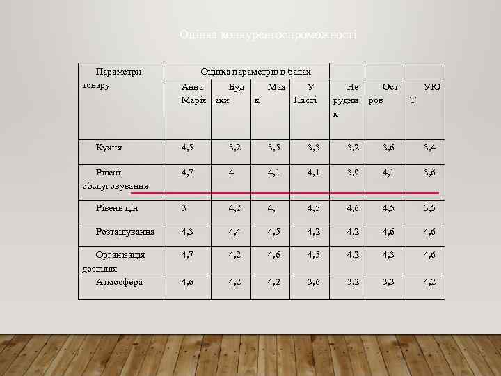 Оцінка конкурентоспроможності Параметри товару Кухня Оцінка параметрів в балах Анна Буд Марія аки Мая