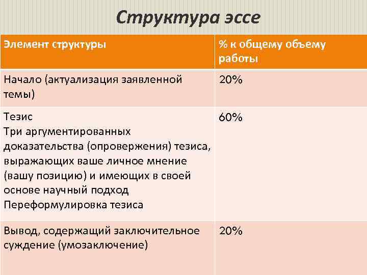 Структура эссе Элемент структуры % к общему объему работы Начало (актуализация заявленной темы) 20%