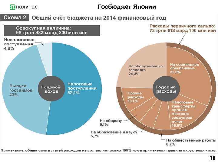 Госбюджет Японии 10 
