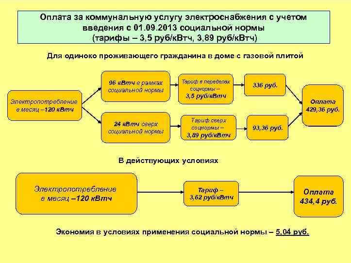 Оплата за коммунальную услугу электроснабжения с учетом введения с 01. 09. 2013 социальной нормы