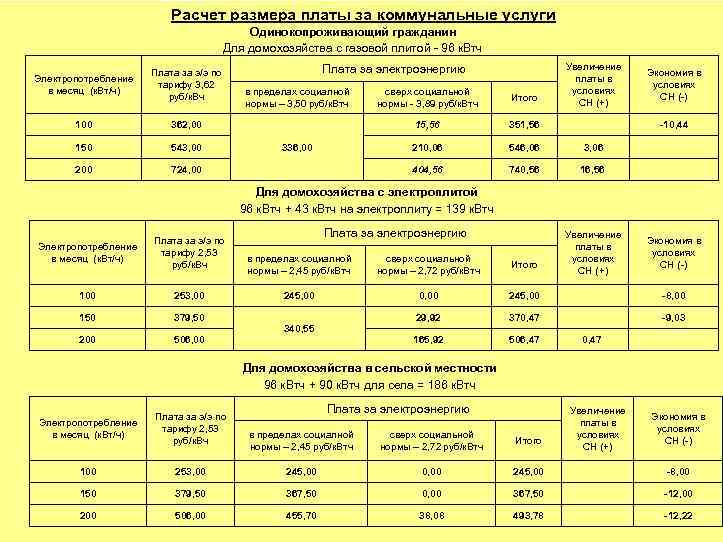 Расчет размера платы за коммунальные услуги Одинокопроживающий гражданин Для домохозяйства с газовой плитой -