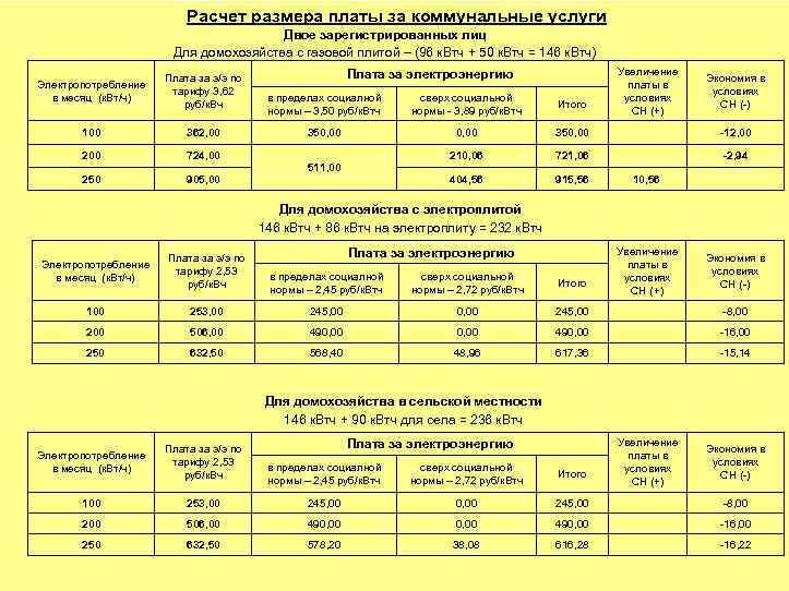 Расчет размера платы за коммунальные услуги Двое зарегистрированных лиц Для домохозяйства с газовой плитой