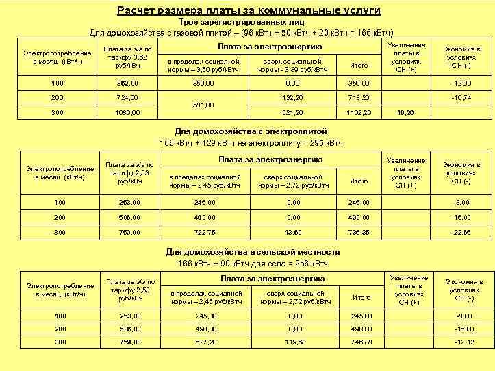 Расчет размера платы за коммунальные услуги Трое зарегистрированных лиц Для домохозяйства с газовой плитой