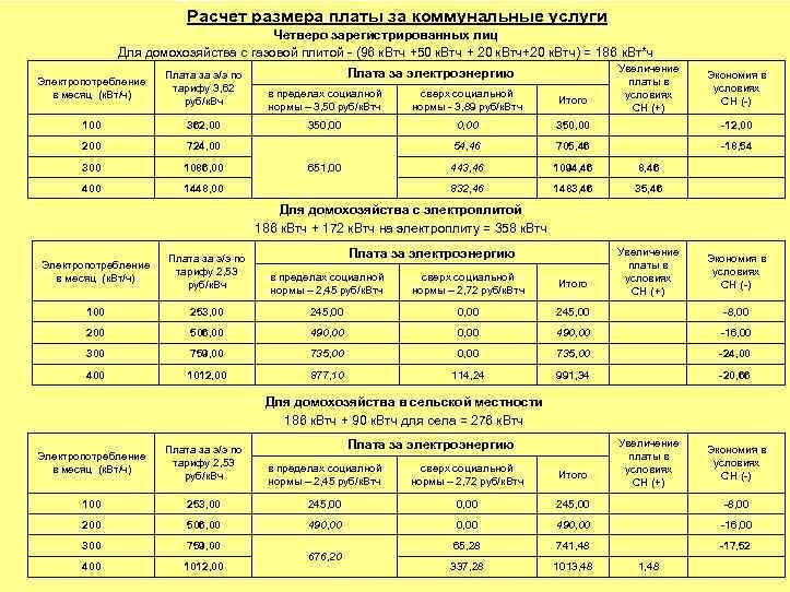 Расчет размера платы за коммунальные услуги Четверо зарегистрированных лиц Для домохозяйства с газовой плитой