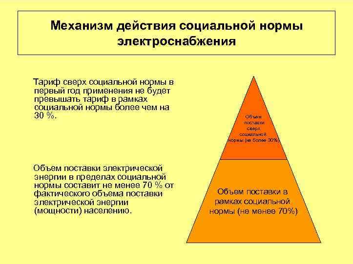 Соц норма в ростове. Сверх социальной нормы потребления электрической энергии. Электроэнергия сверх социальной нормы что это. Социальные нормы. Применение соц нормы по электроэнергии.