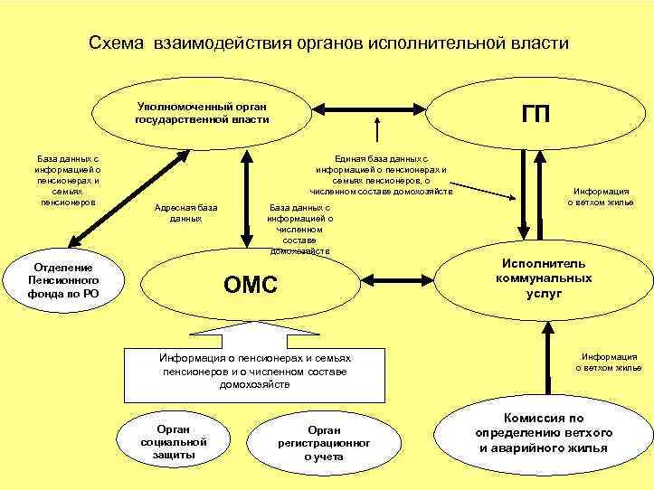 Схема исполнительной власти спб