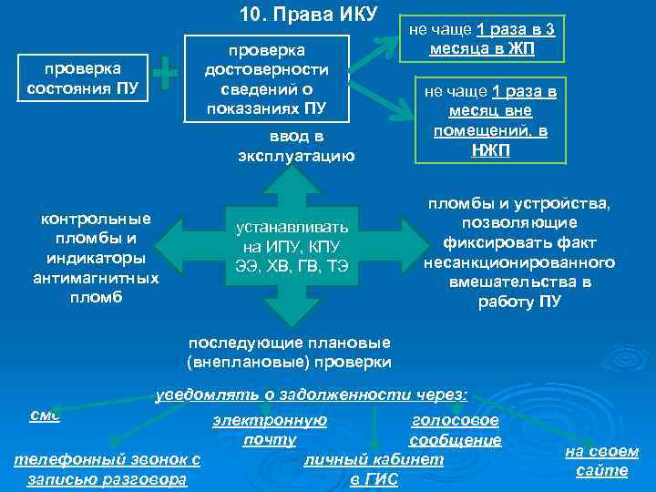 10. Права ИКУ проверка достоверности сведений о показаниях ПУ проверка состояния ПУ ввод в
