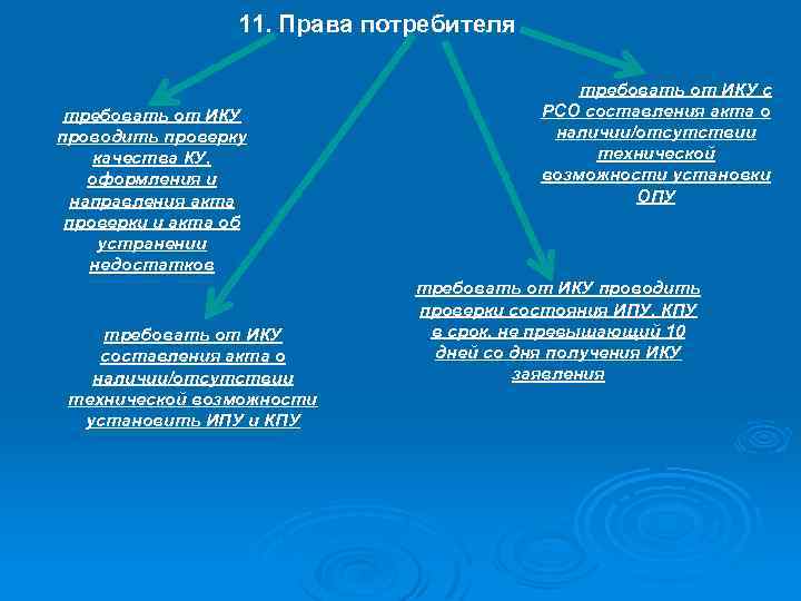11. Права потребителя требовать от ИКУ проводить проверку качества КУ, оформления и направления акта
