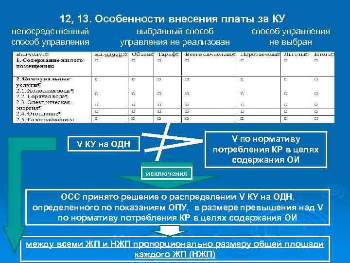 12, 13. Особенности внесения платы за КУ непосредственный способ управления выбранный способ управления не