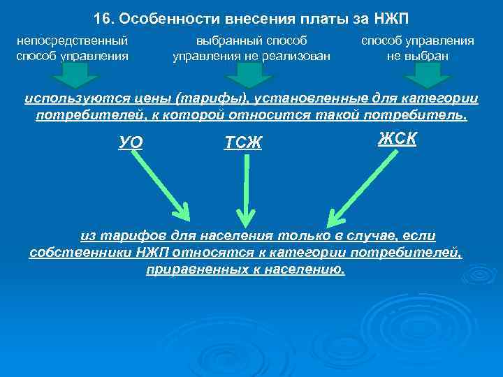 16. Особенности внесения платы за НЖП непосредственный способ управления выбранный способ управления не реализован