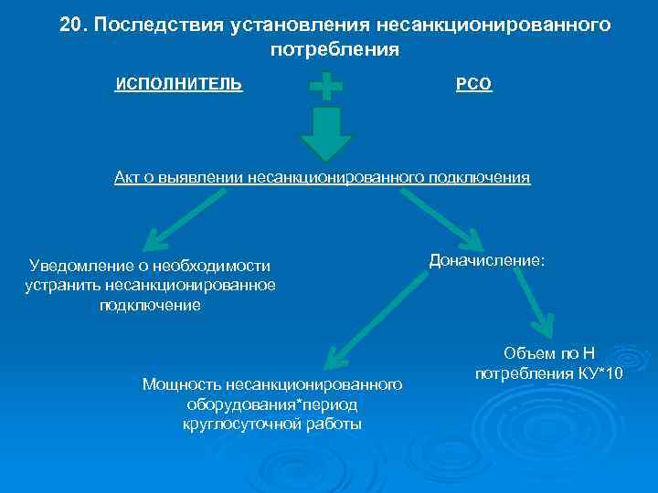 20. Последствия установления несанкционированного потребления ИСПОЛНИТЕЛЬ РСО Акт о выявлении несанкционированного подключения Уведомление о