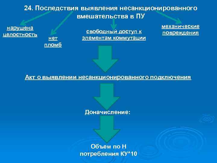 24. Последствия выявления несанкционированного вмешательства в ПУ нарушена целостность нет пломб свободный доступ к