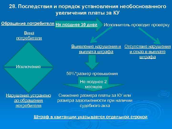 28. Последствия и порядок установления необоснованного увеличения платы за КУ Обращение потребителя Не позднее