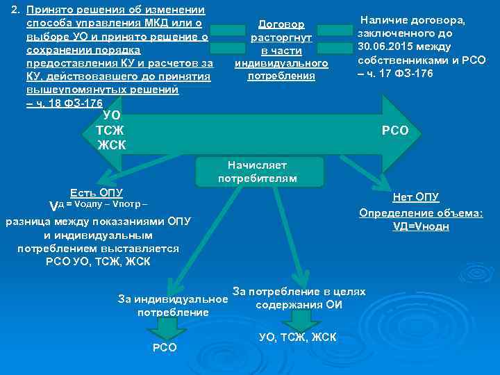 2. Принято решения об изменении способа управления МКД или о выборе УО и принято