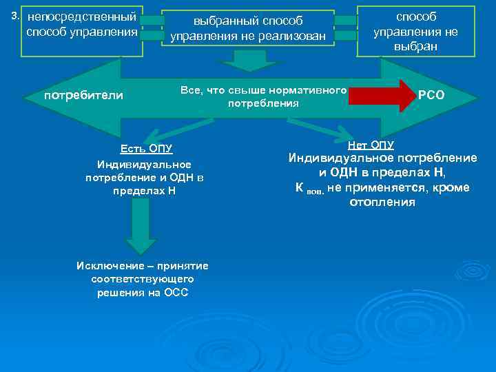 3. непосредственный способ управления потребители выбранный способ управления не реализован способ управления не выбран