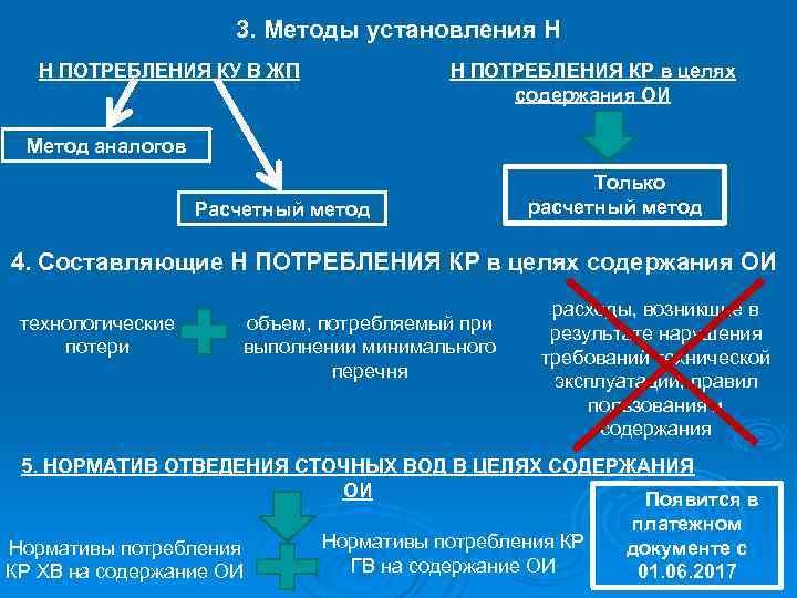 3. Методы установления Н Н ПОТРЕБЛЕНИЯ КУ В ЖП Н ПОТРЕБЛЕНИЯ КР в целях