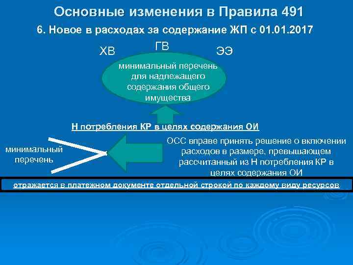 Основные изменения в Правила 491 6. Новое в расходах за содержание ЖП с 01.