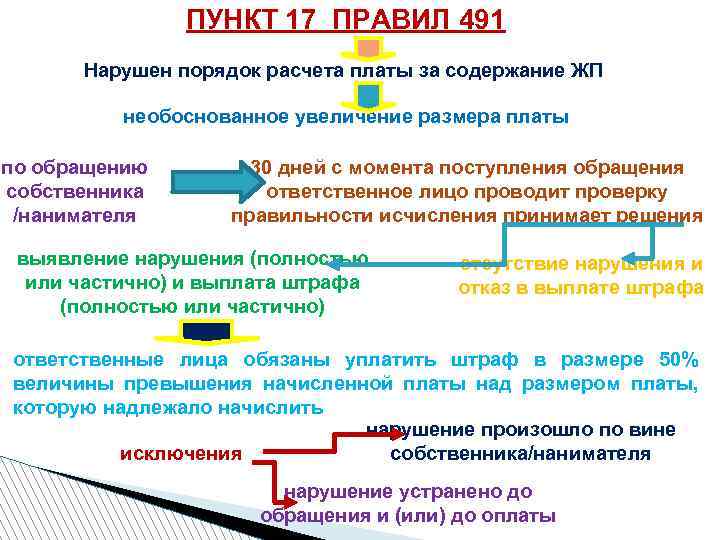 ПУНКТ 17 ПРАВИЛ 491 Нарушен порядок расчета платы за содержание ЖП необоснованное увеличение размера