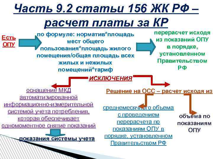 Часть 9. 2 статьи 156 ЖК РФ – расчет платы за КР Есть ОПУ
