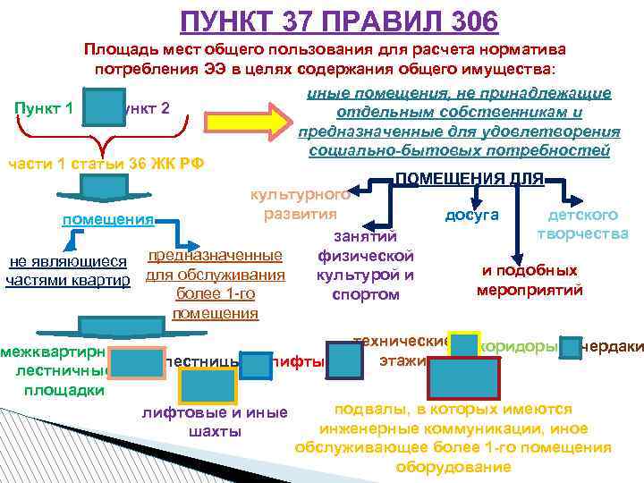 ПУНКТ 37 ПРАВИЛ 306 Площадь мест общего пользования для расчета норматива потребления ЭЭ в