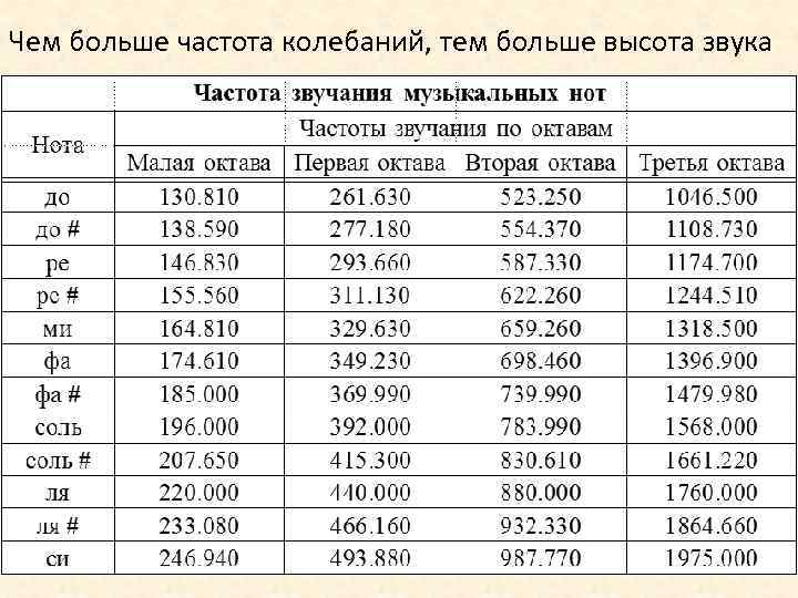 Чем больше частота колебаний, тем больше высота звука 
