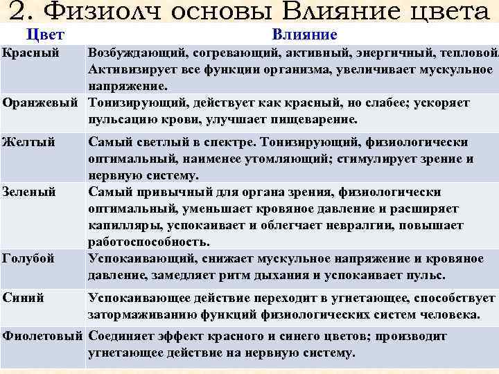 2. Физиолч основы Влияние цвета Цвет Влияние Красный Возбуждающий, согревающий, активный, энергичный, тепловой. Активизирует