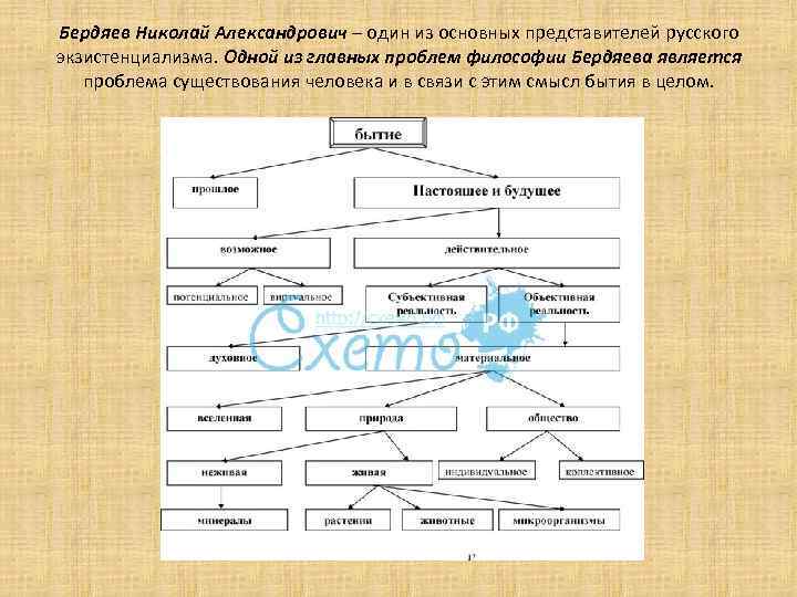 Бердяев Николай Александрович – один из основных представителей русского экзистенциализма. Одной из главных проблем