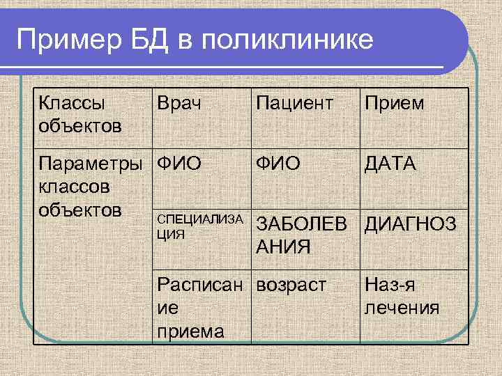 Пример БД в поликлинике Классы объектов Врач Пациент Прием Параметры ФИО ДАТА классов объектов