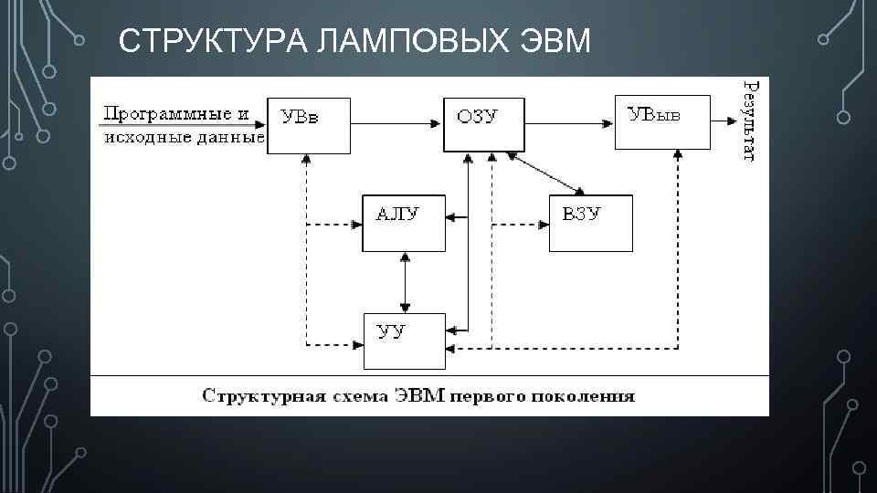 СТРУКТУРА ЛАМПОВЫХ ЭВМ 