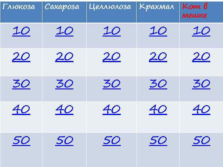 Глюкоза Сахароза Целлюлоза Крахмал Кот в мешке 10 10 10 20 20 20 30