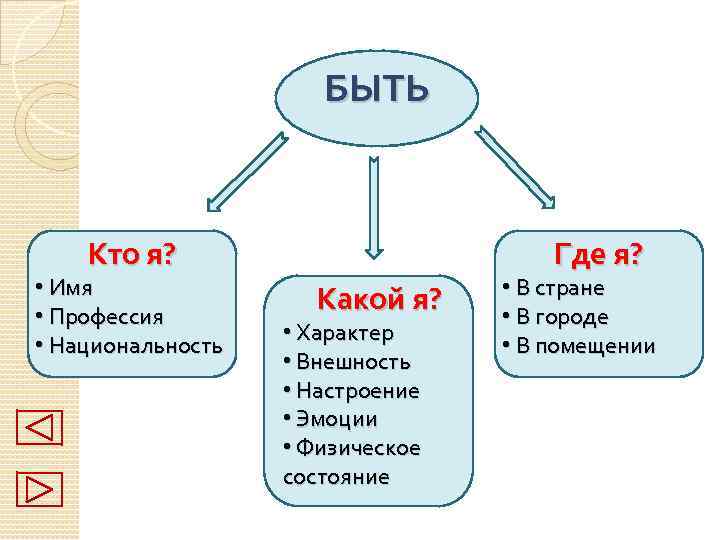 БЫТЬ Кто я? • Имя • Профессия • Национальность Где я? Какой я? •