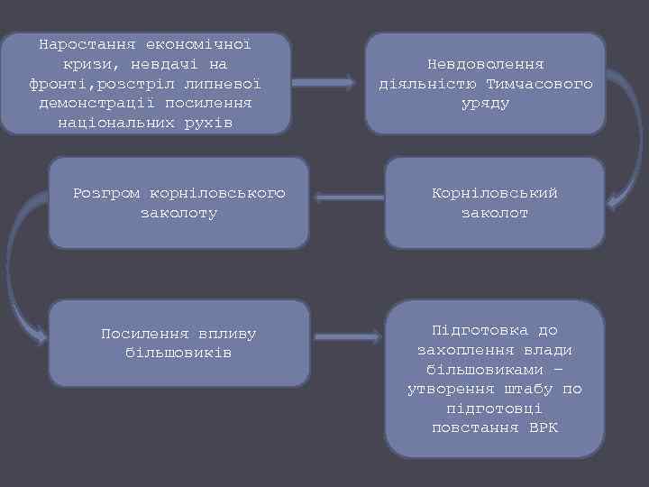 Наростання економічної кризи, невдачі на фронті, розстріл липневої демонстрації посилення національних рухів Невдоволення діяльністю