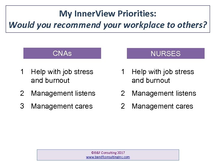 My Inner. View Priorities: Would you recommend your workplace to others? CNAs NURSES 1