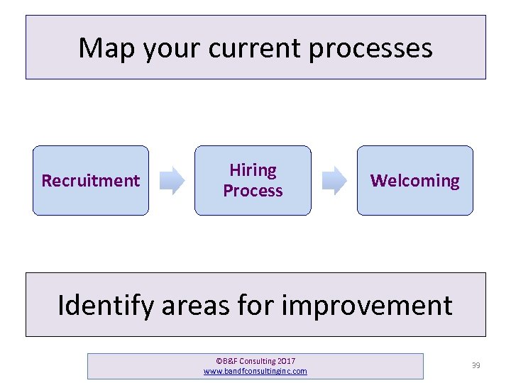 Map your current processes Recruitment Hiring Process Welcoming Identify areas for improvement ©B&F Consulting