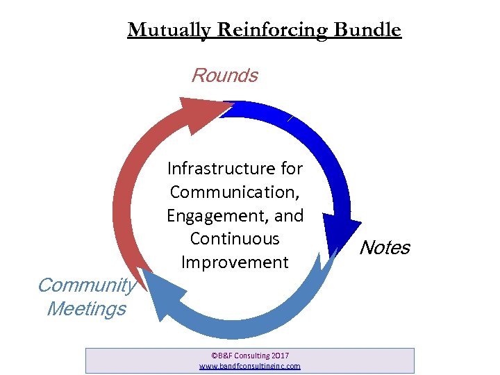 Mutually Reinforcing Bundle Rounds Community Meetings Infrastructure for Communication, Engagement, and Continuous Improvement ©B&F