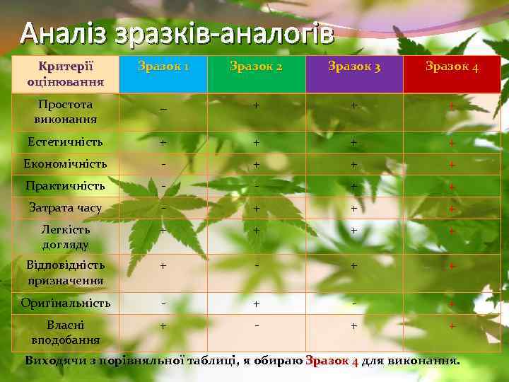 Аналіз зразків-аналогів Критерії оцінювання Зразок 1 Зразок 2 Зразок 3 Зразок 4 Простота виконання