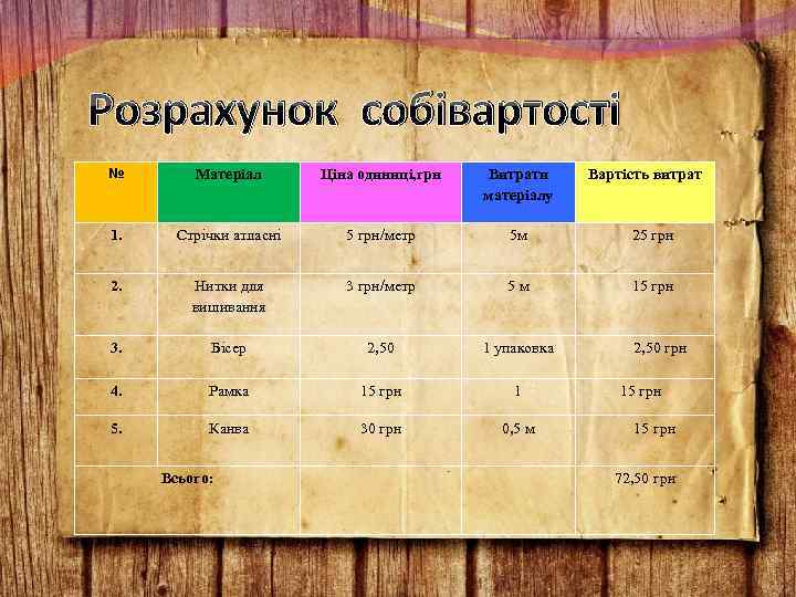 Розрахунок собівартості № Матеріал Ціна одиниці, грн Витрати матеріалу 1. Стрічки атласні 5 грн/метр