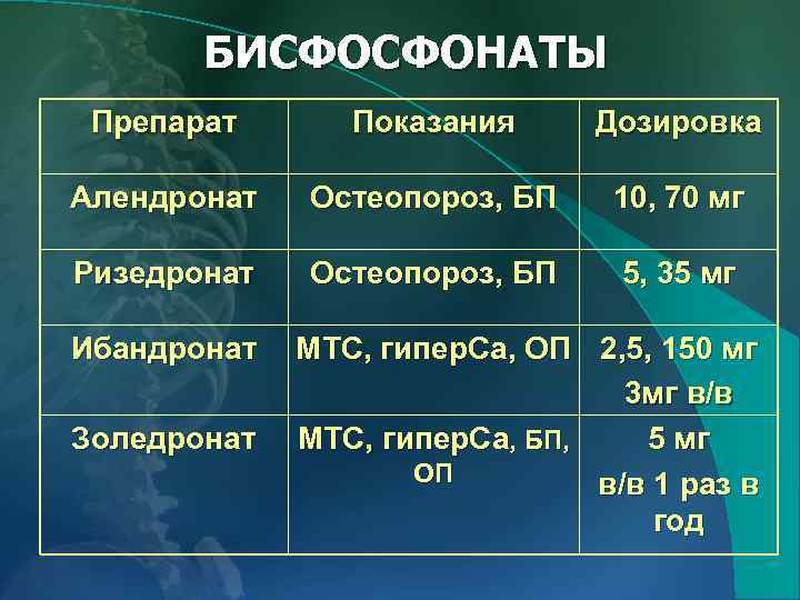 БИСФОСФОНАТЫ Препарат Показания Дозировка Алендронат Остеопороз, БП 10, 70 мг Ризедронат Остеопороз, БП 5,