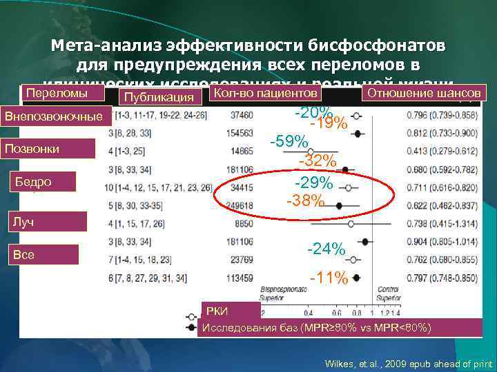 Мета-анализ эффективности бисфосфонатов для предупреждения всех переломов в клинических исследованиях и реальной жизни Переломы